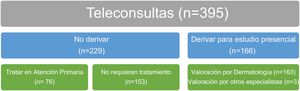 Decisión de actuación tras consulta a través del sistema de teledermatología.