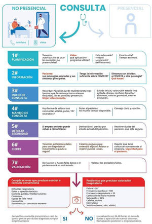 Algoritmo de decisión para correcta teleconsulta (relacionada con COVID 19).