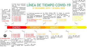 Cronología de eventos COVID-19. Eventos relevantes ocurridos durante la pandemia de COVID-19 en el mundo. Fuente: Elaboración propia de los autores de acuerdo con la información recopilada de la OMS9.