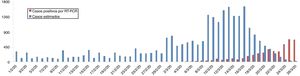 Casos estimados de COVID-19 por fecha de inicio de los síntomas y casos positivos por RT-PCR, por fecha de diagnóstico. Comunidad autónoma de Euskadi, del 1 de febrero al 26 de marzo de 2020.