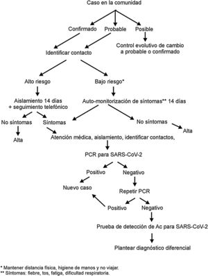 Propuesta de organización del seguimiento de contactos en la infección por SARS-CoV-2.