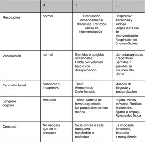 Escala PAINAD. Puntuación: 0-10; dolor leve, 1-3; moderado, 4-6; severo, 7-10. Fuente: García-Soler et al.16.