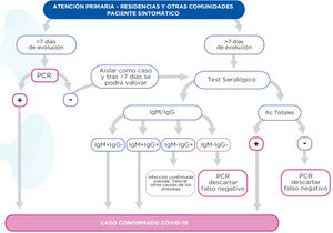 Algoritmo de test diagnósticos en pacientes sintomáticos de residencias. Fuente: SACYL, Junta de Castilla y León19.