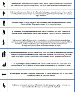 Escala Clínica de Fragilidad30. Observaciones: en personas con demencia el grado de fragilidad se corresponde con el grado de demencia.