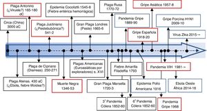 Grandes epidemias de la historia.