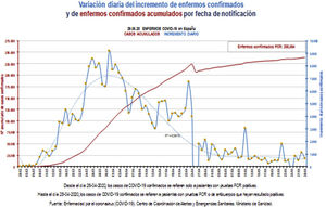 Evolución de la variación del incremento de enfermos por la COVID-19 en España.