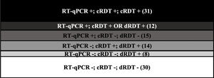Results obtained in the different diagnostic tests evaluated.