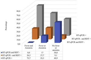 Presence or absence of fever and/or anosmia according to diagnostic test results.