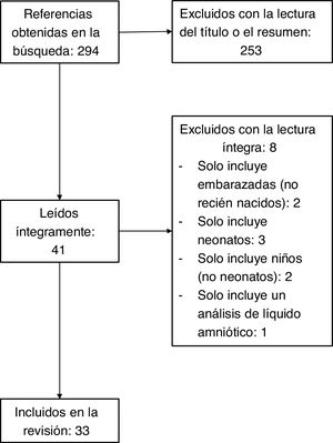 Diagrama de flujo de la selección de artículos.
