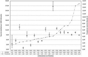 Distribución de las prevalencias de infección (PR-I) estimadas y las tasas de letalidad por 1.000 infectados con el intervalo de confianza del 95%, por CC.AA.