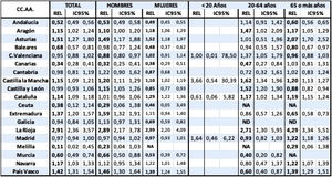 Distribución de la razón estandarizada de letalidad (REL), por CC.AA., sexo y edad. NA: no aplicable; ND: no disponible. El cálculo de la REL se realiza utilizando el método exacto de la razón estandarizada de mortalidad (ver «Material y métodos»).