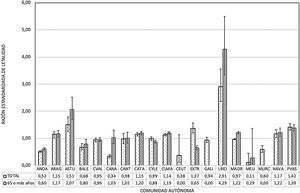 Razón estandarizada de letalidad (REL) global y en aquellos de 65años o más, por CC.AA.