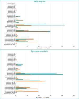 ¿Cuál es la estatina que utilizas con mayor frecuencia en los siguientes subgrupos de pacientes y en qué dosis? ,