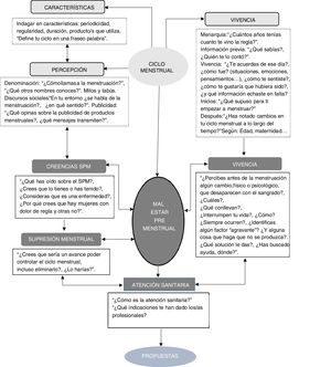 Temáticas de la configuración simbólica y alguna de sus preguntas en el guión de entrevista.