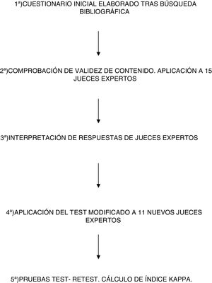 Fases en la elaboración del cuaderno de recogida de datos.