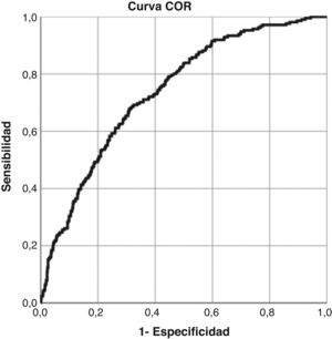 Curva COR para el modelo de regresión logística de mortalidad al año. Área bajo la curva 0,739.