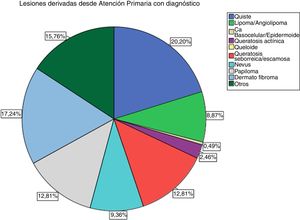 Diagnóstico clínico de lesiones diagnosticadas en AP y remitidas a CM.