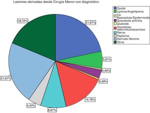 Diagnóstico clínico de CM de lesiones remitidas desde AP.