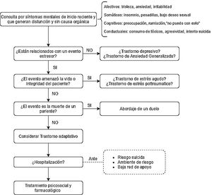 Enfoque general del paciente con trastorno de adaptación. Se presentan los diagnósticos en los que puede pensar el médico de Atención Primaria ante los síntomas mentales de reciente aparición para llegar finalmente al de trastorno de adaptación. Elaboración propia.