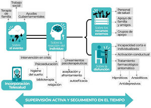 Intervenciones para el tratamiento psicosocial y farmacológico del paciente con trastorno de adaptación. Se presentan las distintas intervenciones que se pueden llevar a cabo en los servicios de Atención Primaria. Para la mayoría, es factible incorporar las tecnologías de la información y la comunicación, por lo que se ofrecen servicios de telesalud. Elaboración propia.