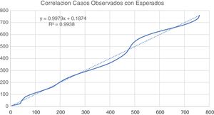 Eje horizontal: casos observados en nuestro Servicio de Radiología. Eje vertical: número de casos esperados en una epidemia aplicando una función sigmoidea. Correlación entre los pacientes con RxT(+) y los esperados en una epidemia aplicando una función sigmoidea.