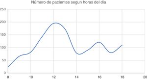 Eje horizontal: horas del día. Eje vertical: número de pacientes. Curva de RxT(+) sospechosa de infección por SARS-CoV-2 por horas del día, desde el 21/3/2020 hasta el 30/4/2020, donde se aprecian los picos de afluencia.