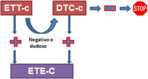 Diagnóstico de FOP. DTC-c: Doppler transcraneal con contraste; ETE-c: ecocardiografía transesofágica con contraste; ETT-c: ecocardiografía transtorácica con contraste. Tomada de Pristipino et al.14.