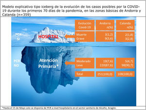 Modelo explicativo tipo iceberg de la evolución de los casos posibles por la COVID-19 durante los primeros 70 días de la pandemia, en las zonas básicas de Andorra y Calanda (n=359) *Hasta el 15 de mayo solo se disponía de PCR a nivel hospitalario en el sector sanitario de Alcañiz, Aragón.