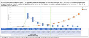 Análisis comparativo de medias por t de Student en las series temporales de los casos posibles por COVID-19 y su correspondiente serie temporal según el modelo predictivo tipo SIR, de las zonas rurales básicas de Andorra y Calanda, durante los primeros 70 días de la pandemia por COVID-19. ∫Caso posible. ? Modelo SIR. La caja y los bigotes muestran la media, el rango intercuartil y el intervalo de confianza al 95%. *p<0,05.