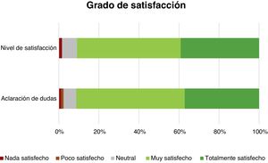 Satisfacción de los usuarios.