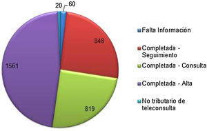 Teleconsultas respondidas en el periodo 2018-2019 agrupadas por tipo de respuesta.