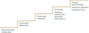 Tratamientos de la arteritis de células gigantes. IFN- γ: interferón gamma; JAK/STAT: janus cinasa transductores de señales y activador de la transcripción. Fuente: elaboración propia.