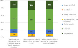 Patients’ overall satisfaction with the use of the FDC of tiotropium/olodaterol SMI, with inhaling from the SMI device and with the handling of the SMI device.