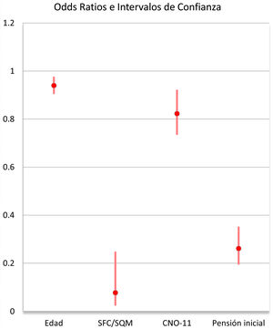 Odds ratios e intervalos de confianza.