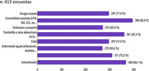 Pregunta: ¿Qué antecedentes crees que pueden influir en el riesgo tromboembólico de pacientes COVID-19?