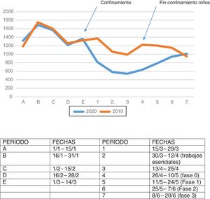 Distribución de los pacientes atendidos en las Unidades de Pediatría de Atención Primaria del área durante los primeros 6 meses del 2020.