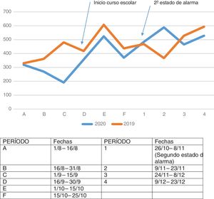 Distribución de los pacientes atendidos en una Unidad de Pediatría de Atención Primaria durante el segundo estado de alarma.