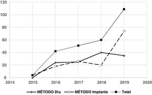 Tendencias en la prescripción de diu e implantes por años.