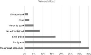 Principales vulnerabilidades detectadas en las mujeres que han iniciado diu o implante.
