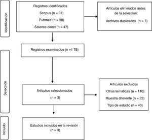 Diagrama de flujo de revisión sistemática.