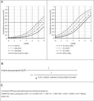 A. Posibilidad de prescribir GLP-1 a un paciente con mal control de su DM2 según la regla del criterio redGDPS 2018 e indicadores IMC≥30kg/m2 o TG/c-HDL≥2,5 acorde a su edad, años de evolución de DM2, incumplimiento terapéutico y número de fármacos para el tratamiento de la diabetes prescritos. B. Ecuación para el cálculo exacto de esta posibilidad. C. Sintaxis SPSS 25.0 para su estimación automática. CFDM: cantidad de fármacos para el tratamiento de la diabetes que consume el paciente (para B y C valor 0 si ninguno); IT: incumplimiento terapéutico (para B y C valor 0 si el paciente no incumple su tratamiento antidiabético o 1 si lo incumple); M15: tiempo de evolución de la DM2 (para B y C valor 0 si hace 15 o más años o 1 si menos); M65: la edad del paciente (para B y C valor 0 si tiene 65 años o más o un 1 si menos).