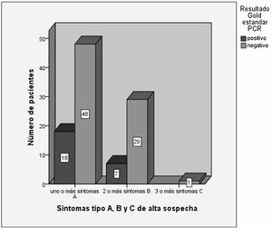 Relación entre tipología de síntomas de alta sospecha y presencia de infección por covid-19.