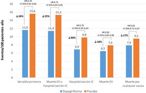 Resultados principales del estudio DAPA-HF. Variable primaria: mortalidad cardiovascular u hospitalización o visita a urgencias que precisara terapia intravenosa por insuficiencia cardiaca. Adaptado de: McMurray et al.9.