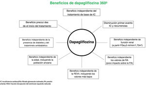 Beneficios de dapagliflozina en diferentes subgrupos de pacientes con insuficiencia cardiaca. Adaptado de: McMurray et al.9; Kosiborod et al.10; Berg et al.11; Docherty et al.12; Petrie et al.14; Docherty et al.15; Inzucchi et al.16; Dewan al.17; Docherty et al.18; Jackson et al.19; Shen et al.20; Solomon et al.21; Martinez et al.29; Jhund et al.30; Serenelli et al.33.