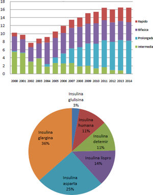 Utilización de insulinas en España. A) Evolución de la utilización de insulina por tipo (DHD). B) Patrón de utilización de insulina según el tipo estructural en 20145.