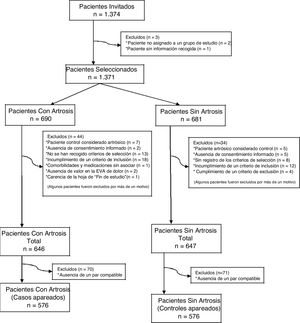 Disposición de los pacientes y motivos de exclusión del estudio.