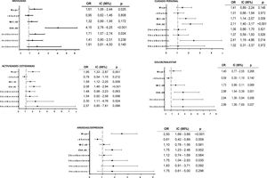 Regresión logística del cuestionario EuroQol 5-D por dimensiones en población artrósica. Los valores considerados de referencia en todas las dimensiones fueron: hombre<65años, IMC<30, EVA<65 y tener una localización de artrosis (solo rodilla).