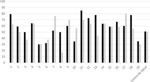 Porcentaje de pacientes de cada cupo médico tratados con vitamina D con indicación de cribado/tratamiento y con registro de los valores. Negro: indicación de cribado/tratamiento; gris: registro de valores de vitamina D.