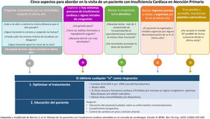 Esquema de preguntas para la detección de pacientes falsamente estables en atención primaria.