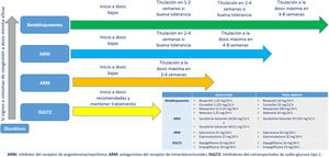 Estrategia de titulación de fármacos en el paciente con insuficiencia cardíaca con fracción de eyección reducida en atención primaria.